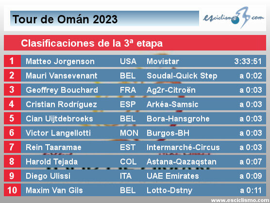 Tour de Omán 2023: Clasificaciones de la 3ª etapa Tour de Omán 2023: Clasificaciones de la 3ª etapa