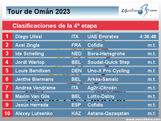 Tour de Omán 2023: Clasificaciones de la 4ª etapa Tour de Omán 2023: Clasificaciones de la 4ª etapa