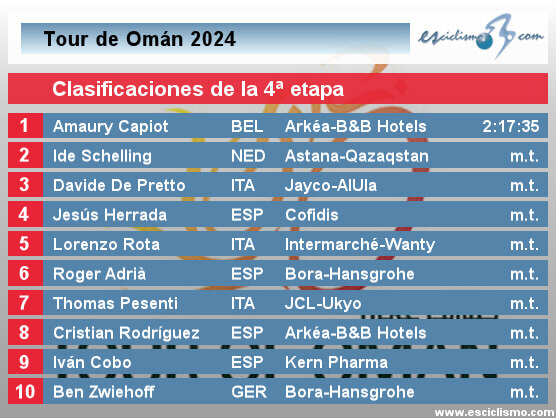 Tour de Omán 2024: Clasificaciones de la 4ª etapa Tour de Omán 2024: Clasificaciones de la 4ª etapa