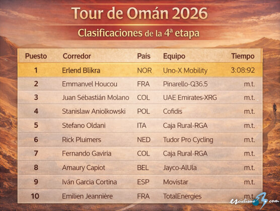 Clasificaciones completas de la 4� etapa del Tour de Om�n 2026