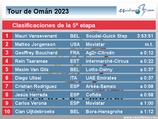 Tour de Omán 2023: Clasificaciones de la 5ª etapa (última) Tour de Omán 2023: Clasificaciones de la 5ª etapa (última)