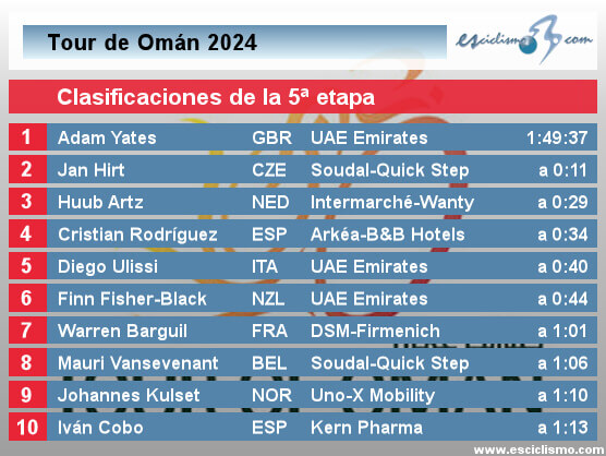 Tour de Omán 2024: Clasificaciones de la 5ª etapa (última) Tour de Omán 2024: Clasificaciones de la 5ª etapa (última)
