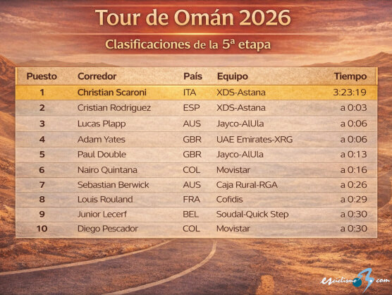 Clasificaciones completas de la 5� y �ltima etapa del Tour de Om�n 2026