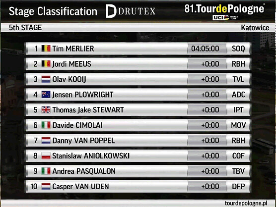 Tour de Polonia 2024: Clasificaciones completas de la 5ª etapa Tour de Polonia 2024: Clasificaciones completas de la 5ª etapa