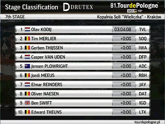 Tour de Polonia 2024: Clasificaciones completas de la 7ª etapa Tour de Polonia 2024: Clasificaciones completas de la 7ª etapa