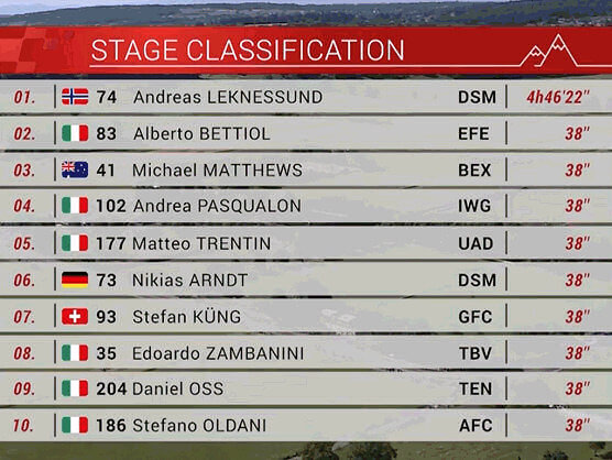 Tour de Suiza 2022: Clasificaciones completas de la etapa 2 Tour de Suiza 2022: Clasificaciones completas de la etapa 2