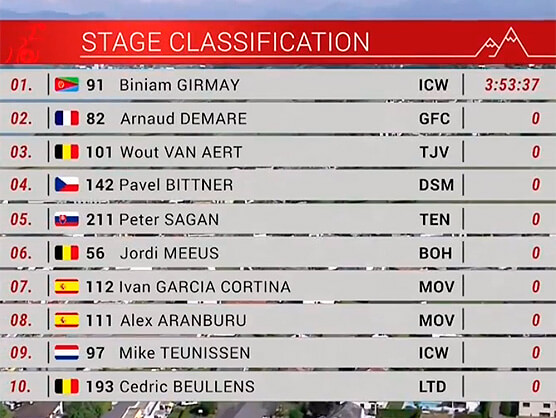 Tour de Suiza 2023: Clasificaciones de la 2ª etapa Tour de Suiza 2023: Clasificaciones de la 2ª etapa