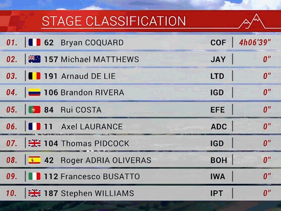 Tour de Suiza 2024: Clasificaciones completas de la 2ª etapa Tour de Suiza 2024: Clasificaciones completas de la 2ª etapa