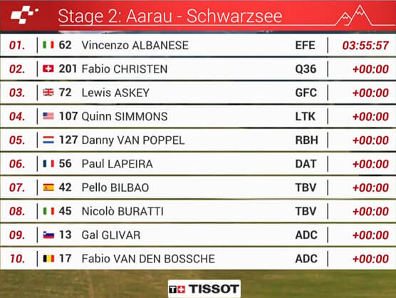 Clasificaciones completas de la 2ª etapa del Tour de Suiza 2025 Clasificaciones completas de la 2ª etapa del Tour de Suiza 2025