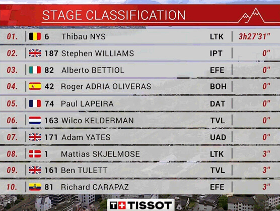 Tour de Suiza 2024: Clasificaciones completas de la 3ª etapa Tour de Suiza 2024: Clasificaciones completas de la 3ª etapa