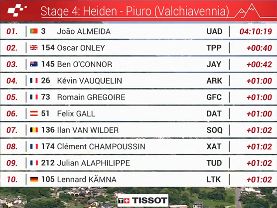 Clasificaciones completas de la 4 etapa del Tour de Suiza 2025