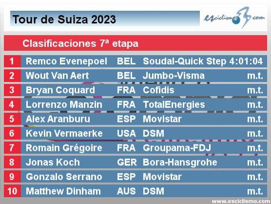 Tour de Suiza 2023: Clasificaciones de la 7ª etapa Tour de Suiza 2023: Clasificaciones de la 7ª etapa