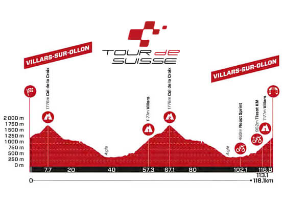 Etapa 7 del Tour de Suiza: Villars-sur-Ollon - Villars-sur-Ollon / 118,2 Km. Etapa 7 del Tour de Suiza: Villars-sur-Ollon - Villars-sur-Ollon / 118,2 Km.