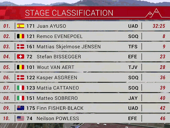 Tour de Suiza 2023: Clasificaciones de la 8ª etapa Tour de Suiza 2023: Clasificaciones de la 8ª etapa