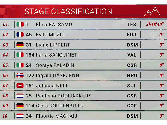 Tour de Suiza Femenino 2022: Clasificaciones de la tercera etapa Tour de Suiza Femenino 2022: Clasificaciones de la tercera etapa