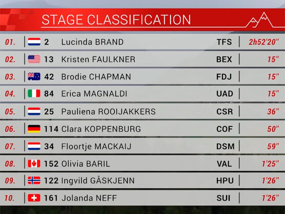 Tour de Suiza Femenino 2022: Clasificaciones de la cuarta y última etapa Tour de Suiza Femenino 2022: Clasificaciones de la cuarta y última etapa
