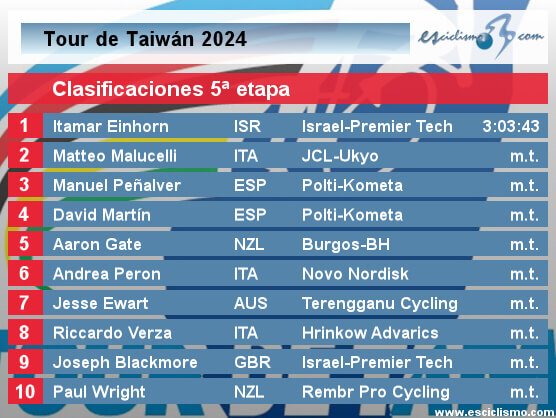 Tour de Taiwán 2024: Clasificaciones completas de la etapa 5 (última) Tour de Taiwán 2024: Clasificaciones completas de la etapa 5 (última)