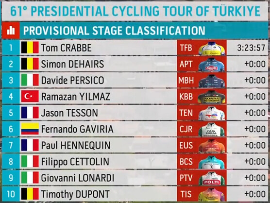 Clasificaciones completas de la 1� etapa del Tour de Turqu�a 2026