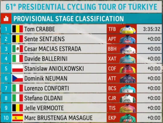 Clasificaciones completas de la 2� etapa del Tour de Turqu�a 2026