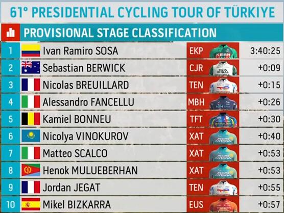 Clasificaciones completas de la 3� etapa del Tour de Turqu�a 2026