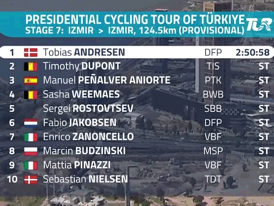 Tour de Turquía 2024: Clasificaciones completas de la 7ª etapa Tour de Turquía 2024: Clasificaciones completas de la 7ª etapa