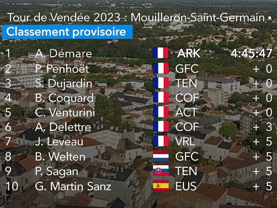 Clasificaciones completas del Tour de Vendée 2023 Clasificaciones completas del Tour de Vendée 2023
