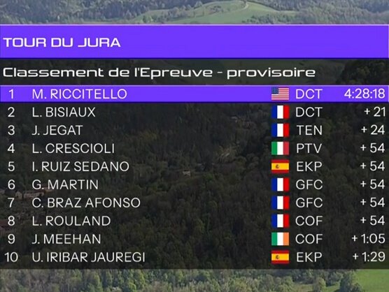 Clasificaciones completas del Tour del Jura 2026