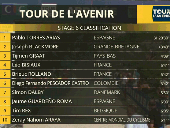 Tour del Porvenir 2024: Clasificaciones completas de la 6ª etapa (última) Tour del Porvenir 2024: Clasificaciones completas de la 6ª etapa (última)