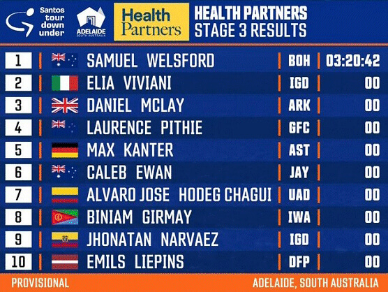 Tour Down Under 2024: Clasificaciones completas de la 3ª etapa Tour Down Under 2024: Clasificaciones completas de la 3ª etapa