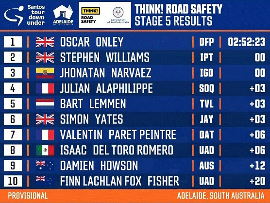 Tour Down Under 2024: Clasificaciones completas de la 5ª etapa Tour Down Under 2024: Clasificaciones completas de la 5ª etapa