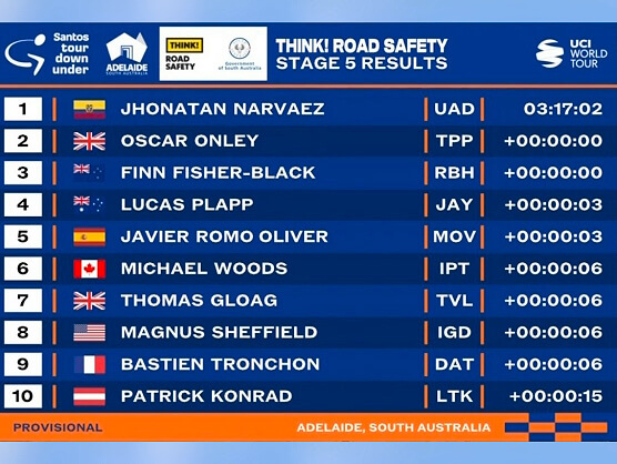 Clasificaciones completas de la etapa 5 del Tour Down Under 2025 Clasificaciones completas de la etapa 5 del Tour Down Under 2025