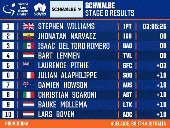Tour Down Under 2024: Clasificaciones completas de la 6ª etapa (última) Tour Down Under 2024: Clasificaciones completas de la 6ª etapa (última)
