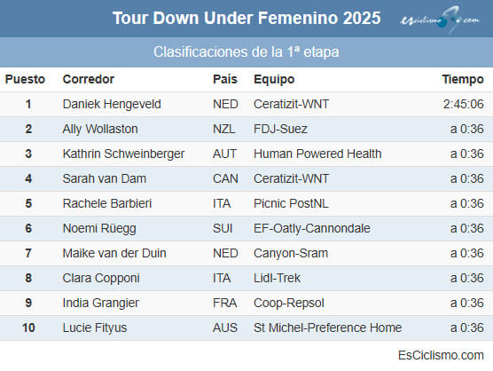 Clasificaciones completas de la primera etapa del Tour Down Under Femenino 2025 Clasificaciones completas de la primera etapa del Tour Down Under Femenino 2025