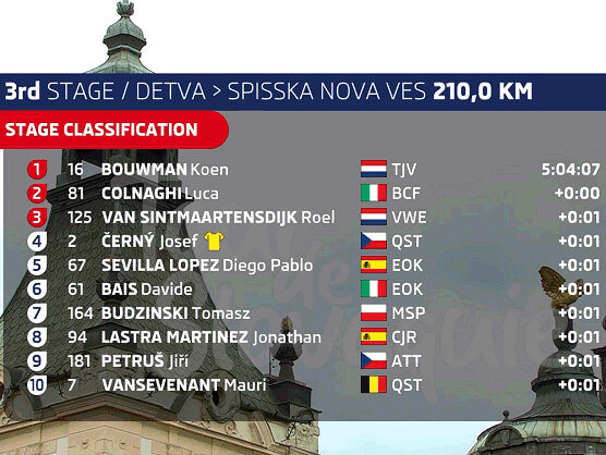 Tour de Eslovaquia 2022: Clasificaciones de la tercera etapa Tour de Eslovaquia 2022: Clasificaciones de la tercera etapa