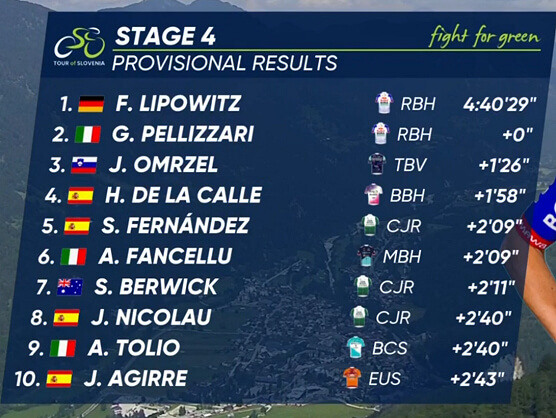 Clasificaciones completas de la 4ª etapa del Tour de Eslovenia 2026 Clasificaciones completas de la 4ª etapa del Tour de Eslovenia 2026