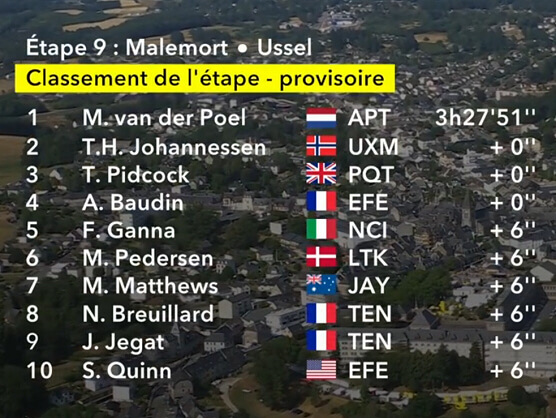 Clasificaciones completas de la 9� etapa del Tour de Francia 2026