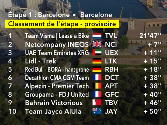 Clasificaciones completas de la 1ª etapa del Tour de Francia 2026 Clasificaciones completas de la 1ª etapa del Tour de Francia 2026
