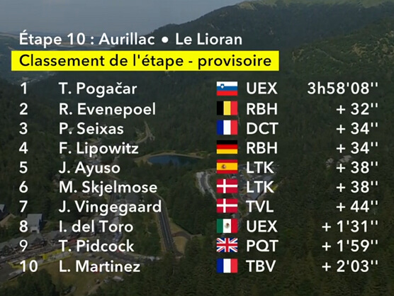 Clasificaciones completas de la 10� etapa del Tour de Francia 2026