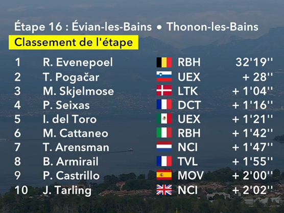 Clasificaciones completas de la 16� etapa del Tour de Francia 2026
