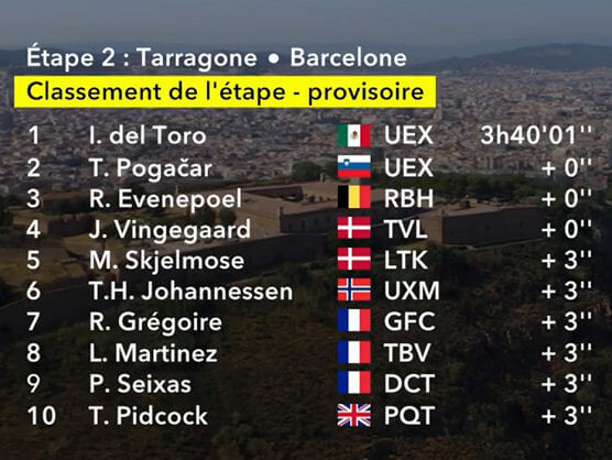 Clasificaciones completas de la 2ª etapa del Tour de Francia 2026 Clasificaciones completas de la 2ª etapa del Tour de Francia 2026