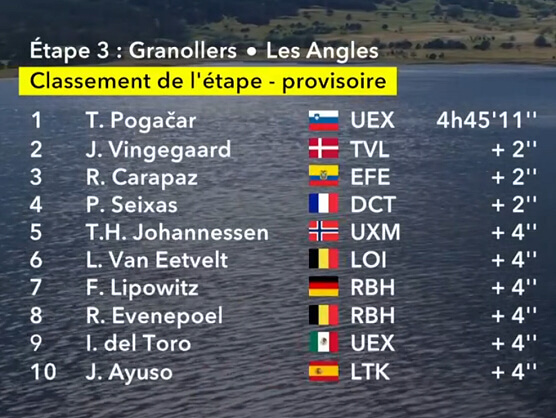 Clasificaciones completas de la 3ª etapa del Tour de Francia 2026 Clasificaciones completas de la 3ª etapa del Tour de Francia 2026