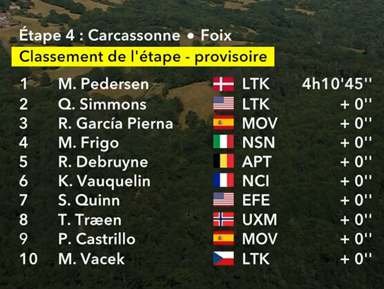 Clasificaciones completas de la 4ª etapa del Tour de Francia 2026 Clasificaciones completas de la 4ª etapa del Tour de Francia 2026