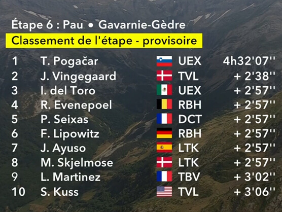 Clasificaciones completas de la 6ª etapa del Tour de Francia 2026 Clasificaciones completas de la 6ª etapa del Tour de Francia 2026