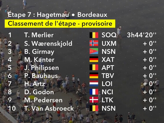 Clasificaciones completas de la 7� etapa del Tour de Francia 2026