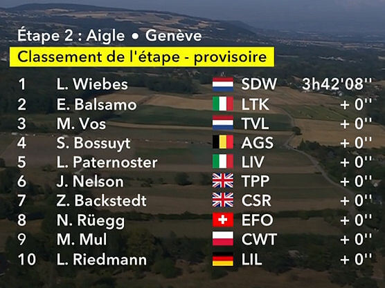 Clasificaciones completas de la 2ª etapa del Tour de Francia Femenino 2026 Clasificaciones completas de la 2ª etapa del Tour de Francia Femenino 2026