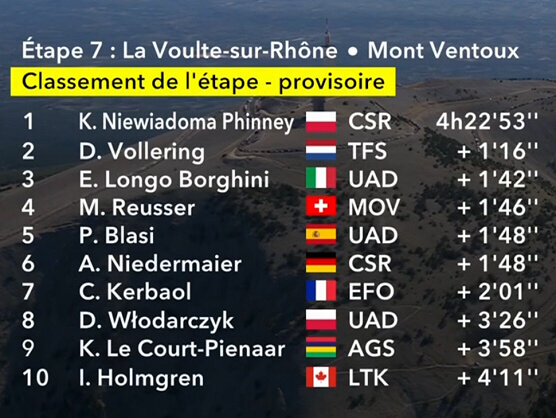 Clasificaciones completas de la 7� etapa del Tour de Francia Femenino 2026