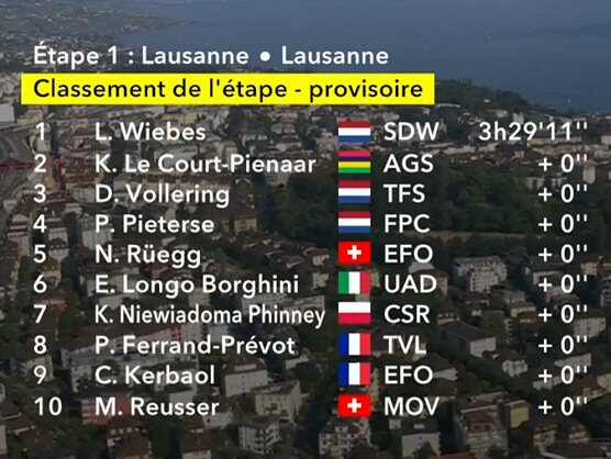 Clasificaciones completas de la 1ª etapa del Tour de Francia Femenino 2026 Clasificaciones completas de la 1ª etapa del Tour de Francia Femenino 2026