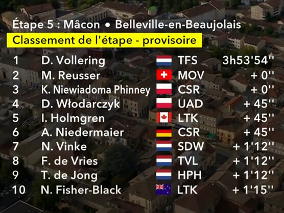 Clasificaciones completas de la 5ª etapa del Tour de Francia Femenino 2026 Clasificaciones completas de la 5ª etapa del Tour de Francia Femenino 2026