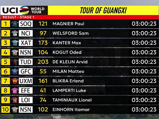 Clasificaciones completas de la 1� etapa del Tour de Guangxi 2026