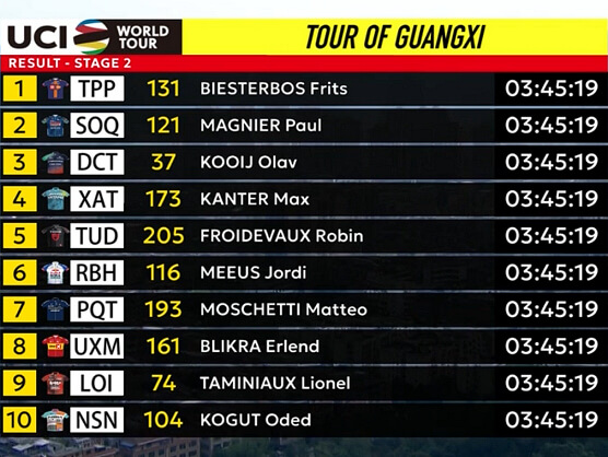 Clasificaciones completas de la 2� etapa del Tour de Guangxi 2026